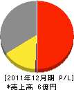 日進プラント 損益計算書 2011年12月期