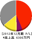 竹田工務店 損益計算書 2012年12月期