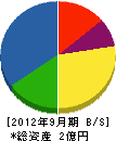 小手川電業 貸借対照表 2012年9月期