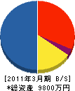 佐倉市管工事（同） 貸借対照表 2011年3月期
