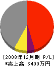 本田工務店 損益計算書 2008年12月期