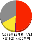 髙﨑設備 損益計算書 2012年12月期