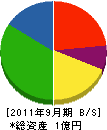 福井工務店 貸借対照表 2011年9月期