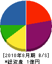小澤電業所 貸借対照表 2010年8月期