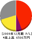 日本電気設備 損益計算書 2009年12月期