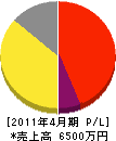 金沢環境管理 損益計算書 2011年4月期