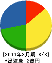 福山ガス産業 貸借対照表 2011年3月期