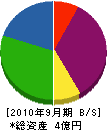 京阪電気興業 貸借対照表 2010年9月期
