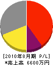 丸保山田電設工業 損益計算書 2010年8月期