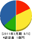 千代田工業 貸借対照表 2011年3月期