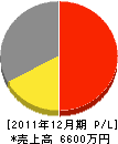 矢ケ部石材 損益計算書 2011年12月期