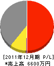 京栄建設 損益計算書 2011年12月期