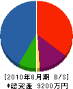 加藤産業 貸借対照表 2010年8月期