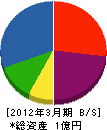 中野舗道 貸借対照表 2012年3月期