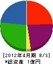 三笠工業社 貸借対照表 2012年4月期