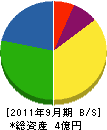 矢崎興業 貸借対照表 2011年9月期