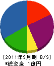 弘法工業 貸借対照表 2011年9月期