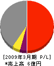 新大阪電設 損益計算書 2009年3月期