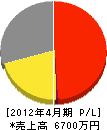 近藤電気商会 損益計算書 2012年4月期
