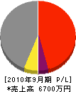 岩田組 損益計算書 2010年9月期