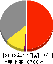 松浦設備 損益計算書 2012年12月期
