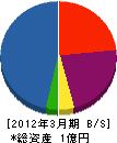 青海建設 貸借対照表 2012年3月期