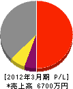日邦電気 損益計算書 2012年3月期