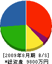 上島 貸借対照表 2009年8月期