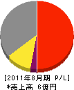 福井ボイラー工業 損益計算書 2011年8月期