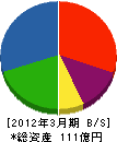 仙台銘板 貸借対照表 2012年3月期