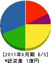 藤田電設 貸借対照表 2011年6月期