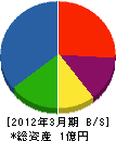 児島工業 貸借対照表 2012年3月期