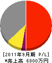 藤井金属工業 損益計算書 2011年9月期