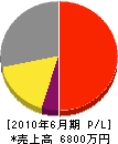 西日本総合メンテ 損益計算書 2010年6月期