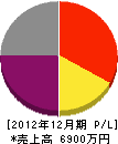 上村ポンプ工業 損益計算書 2012年12月期