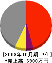 松田板金工作所 損益計算書 2009年10月期