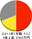 日本緑道 損益計算書 2011年7月期