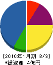 大浜鉄工所 貸借対照表 2010年1月期