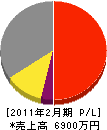 カワムラ塗装 損益計算書 2011年2月期
