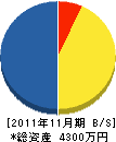 入江電気工事店 貸借対照表 2011年11月期