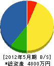 郷田組 貸借対照表 2012年5月期