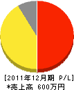 中川塗装店 損益計算書 2011年12月期
