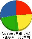 児島興産 貸借対照表 2010年3月期