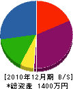 栄光重機建設 貸借対照表 2010年12月期
