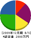 福原 貸借対照表 2009年12月期