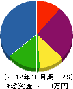 佐藤建築 貸借対照表 2012年10月期
