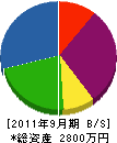 豊栄ガーデンサービス 貸借対照表 2011年9月期