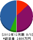 九州畳工業所 貸借対照表 2012年12月期