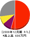 松本建設 損益計算書 2008年12月期