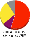 岡崎硝子店 損益計算書 2008年8月期